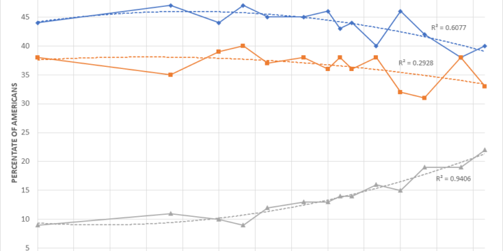 Latest Stats on Creationists and Evolutionists in the U.S.